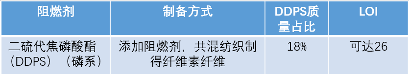 三種不同纖維到底用什么阻燃劑？