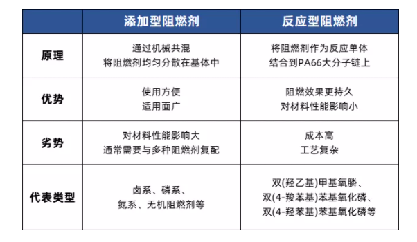 PA66阻燃劑7大研發(fā)方向，做尼龍改性不可不知！