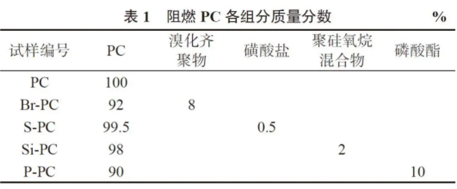 阻燃劑類型對(duì)聚碳酸酯阻燃性能的影響